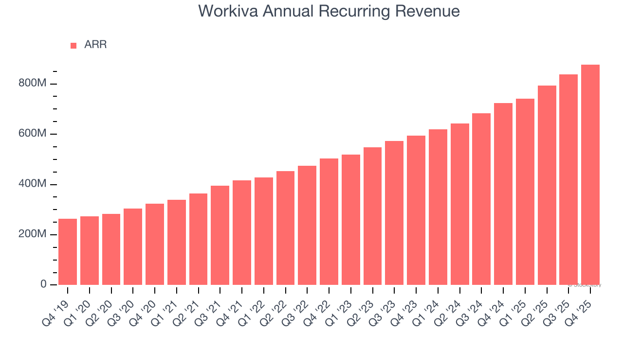 Workiva Annual Recurring Revenue