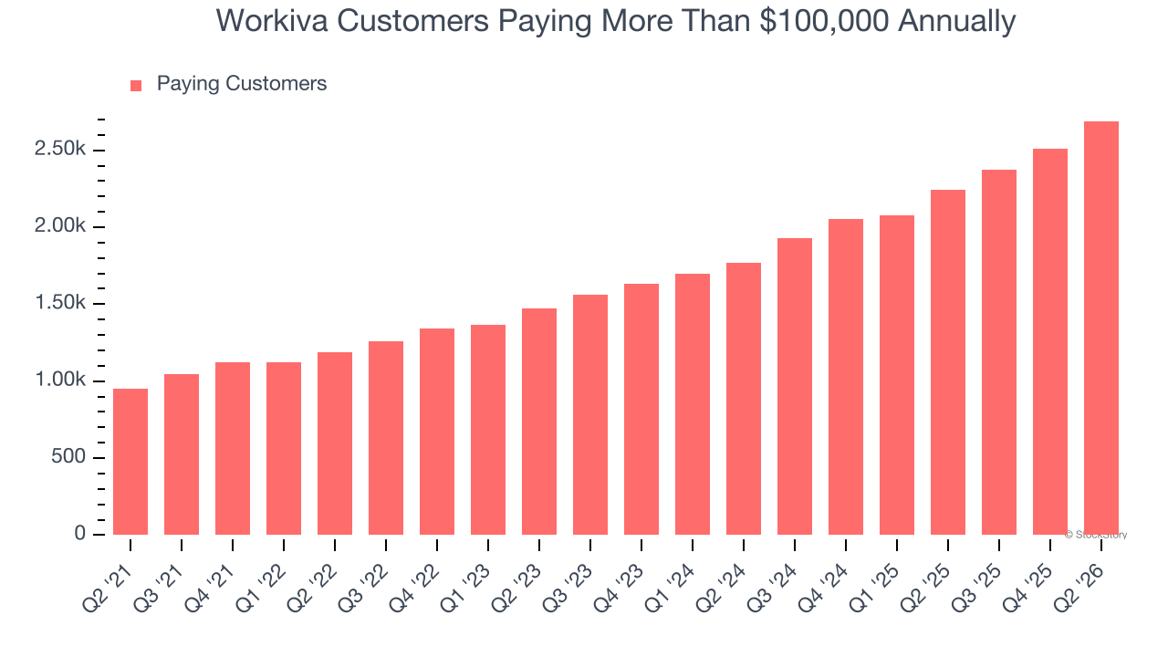 Workiva Customers Paying More Than $100,000 Annually