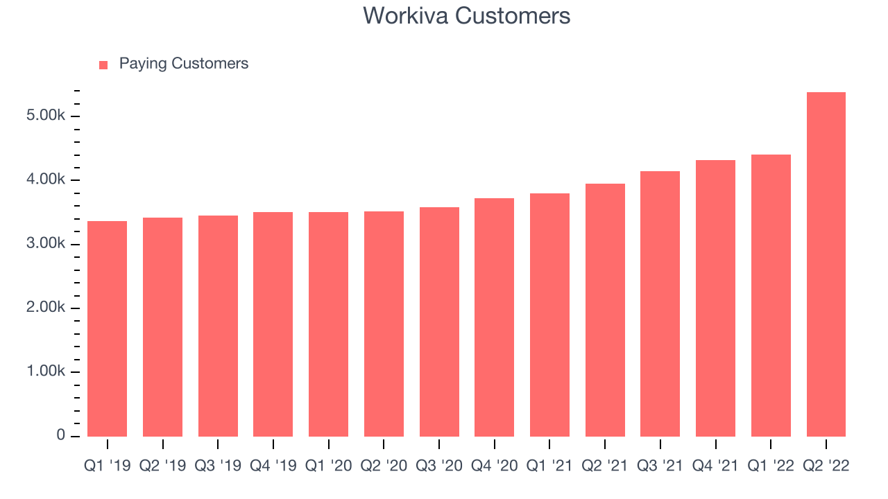 Workiva Customers