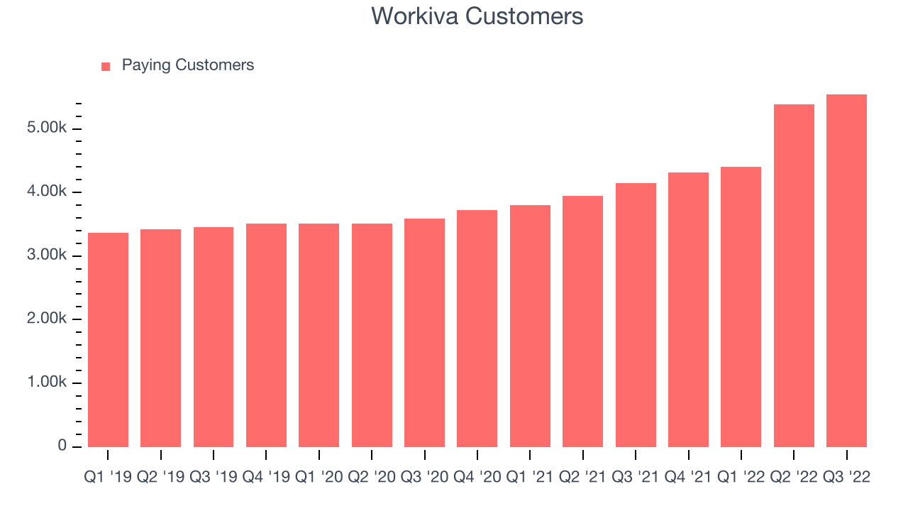 Workiva Customers