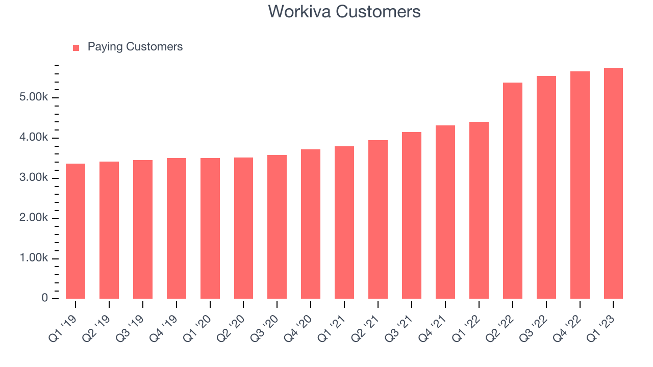 Workiva Customers