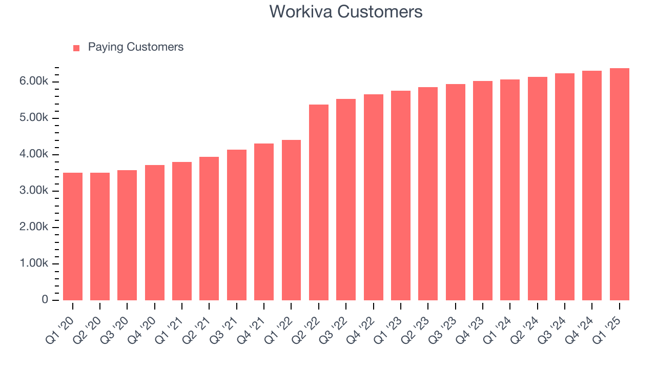 Workiva Customers