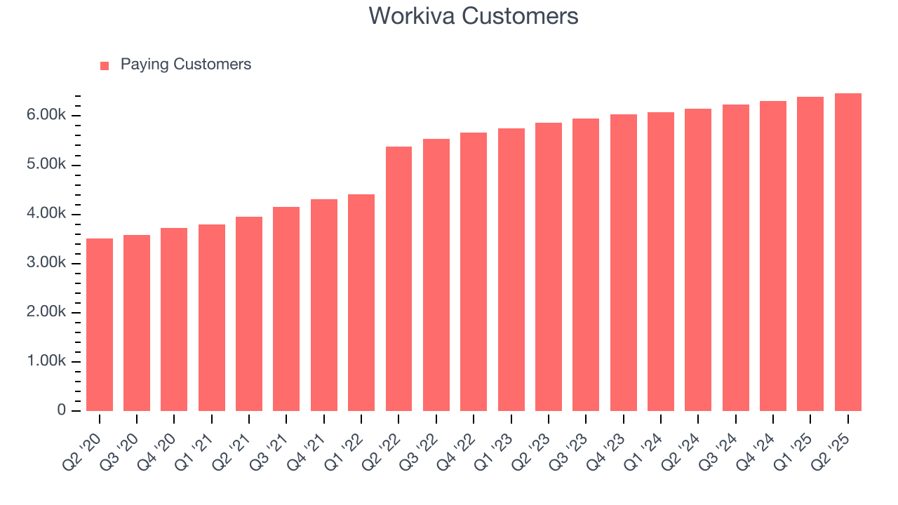Workiva Customers