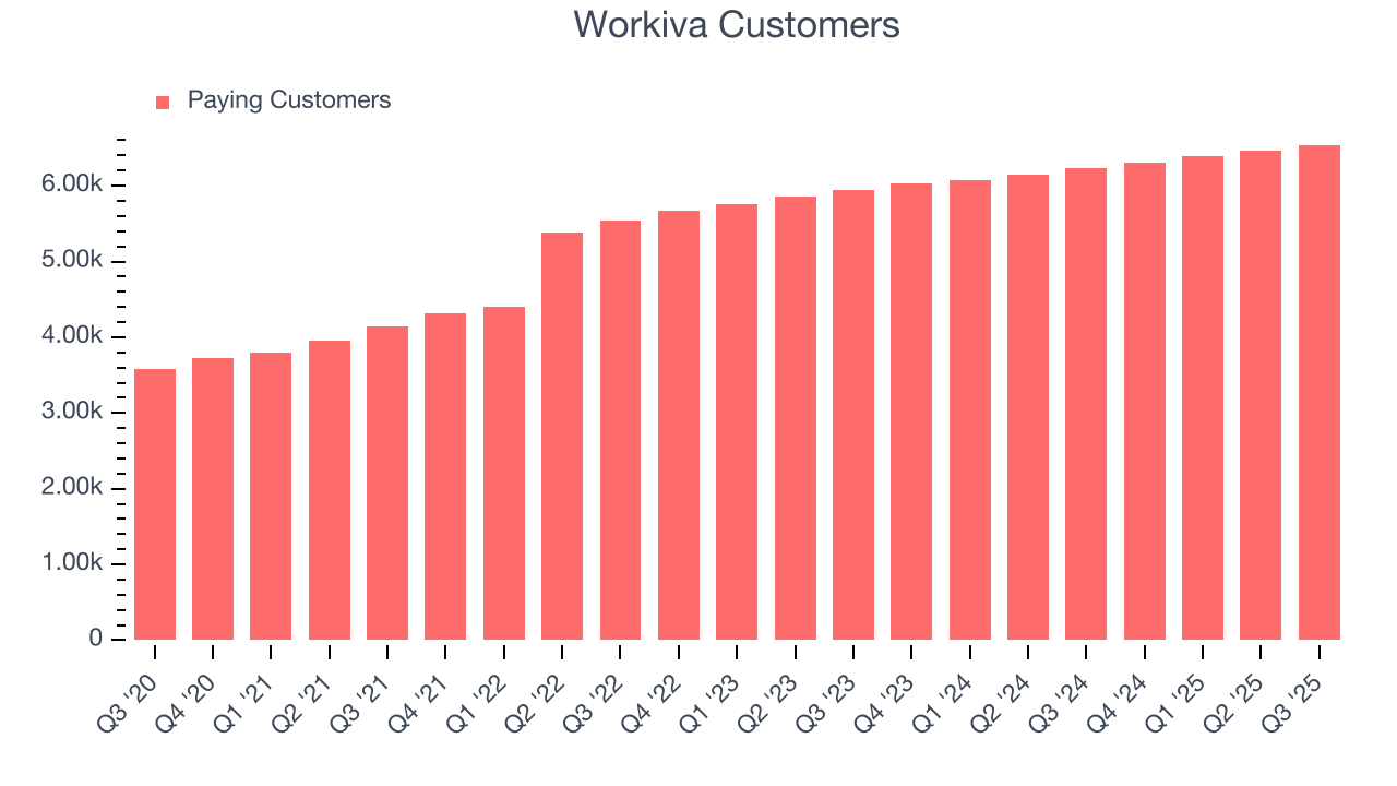 Workiva Customers