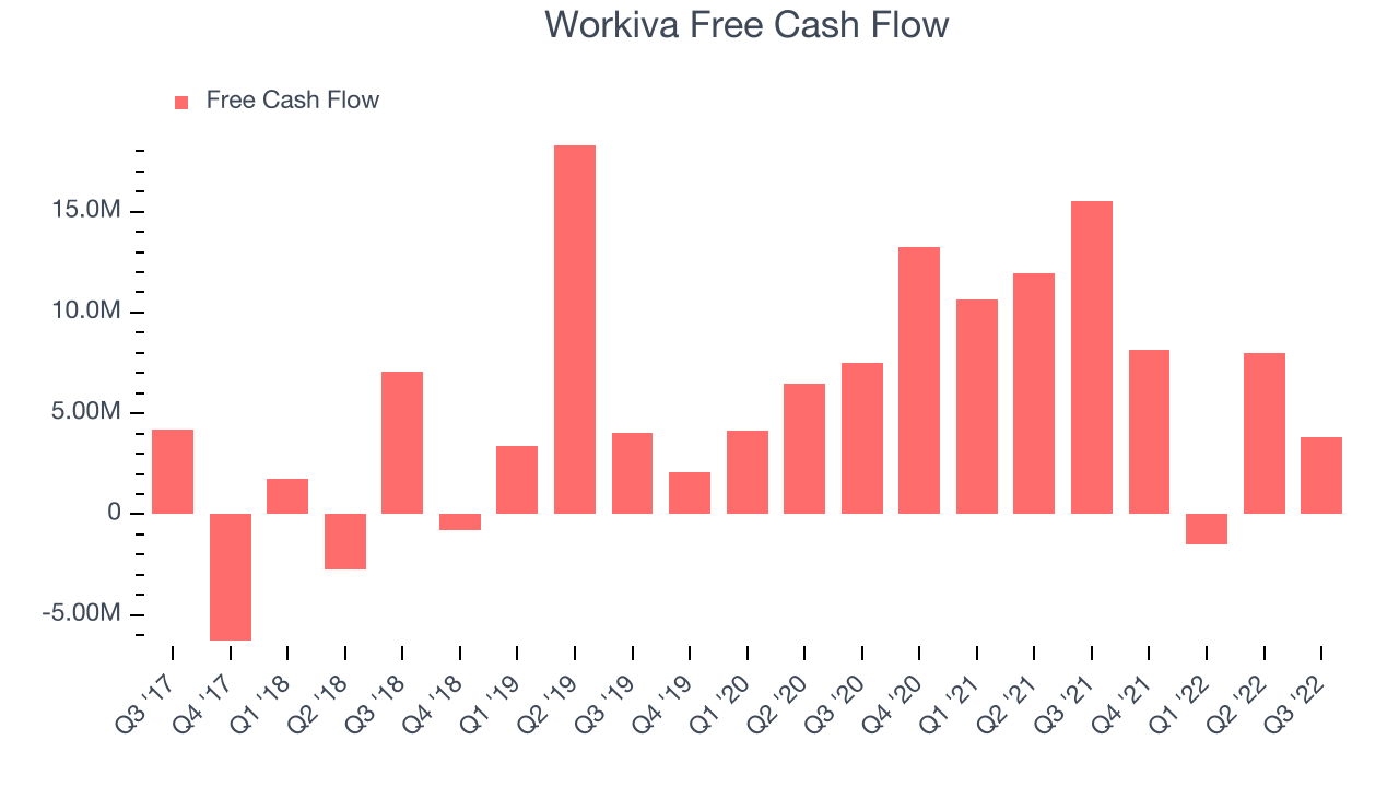 Workiva Free Cash Flow