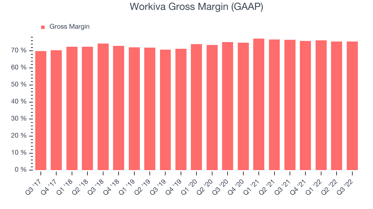 Workiva Gross Margin (GAAP)