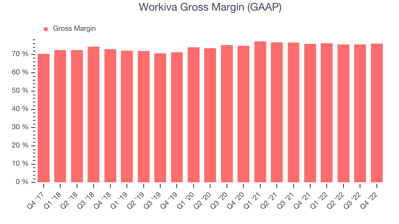 Workiva Gross Margin (GAAP)