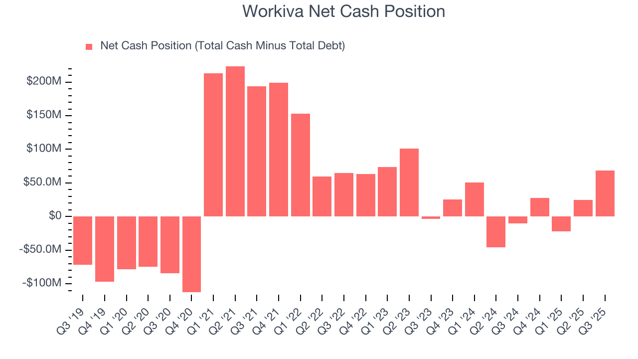 Workiva Net Cash Position