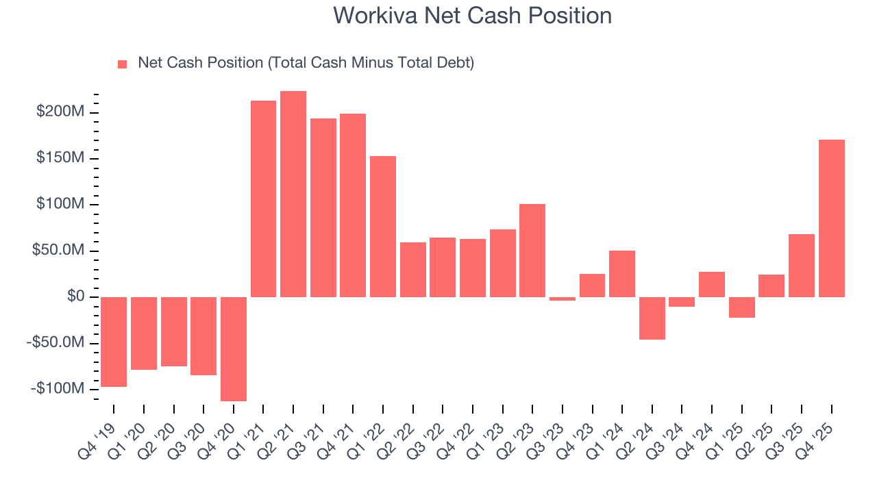 Workiva Net Cash Position