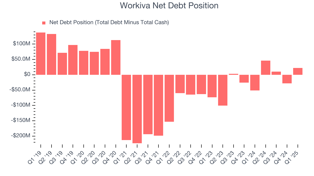 Workiva Net Debt Position