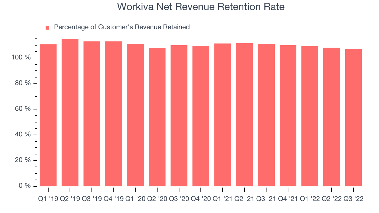 Workiva Net Revenue Retention Rate