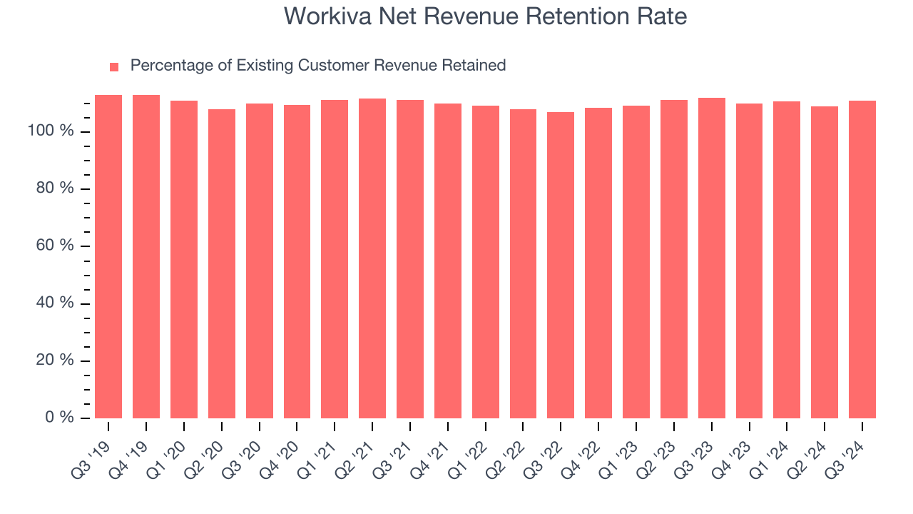 Workiva Net Revenue Retention Rate