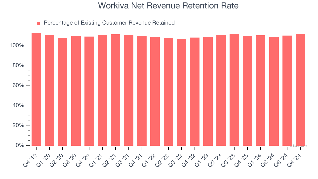 Workiva Net Revenue Retention Rate