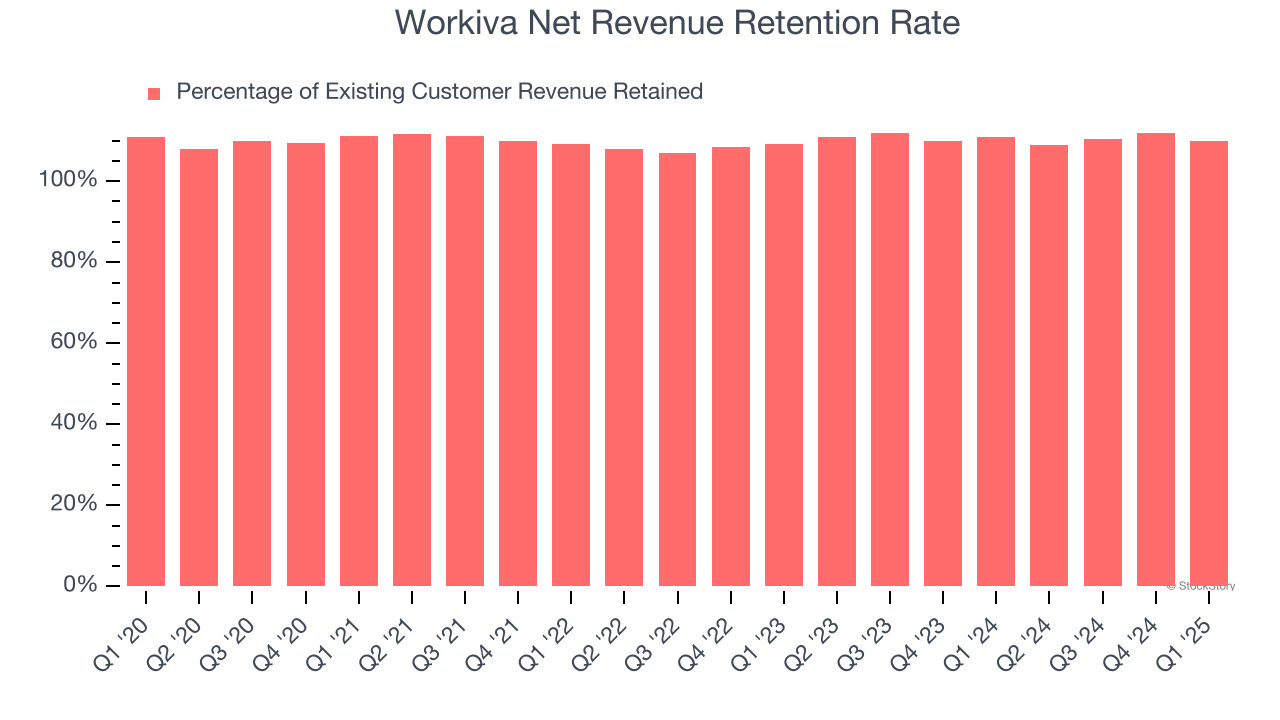 Workiva Net Revenue Retention Rate