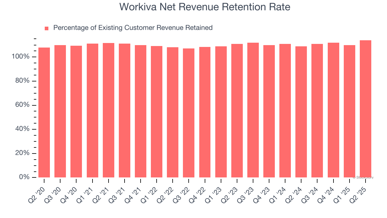 Workiva Net Revenue Retention Rate