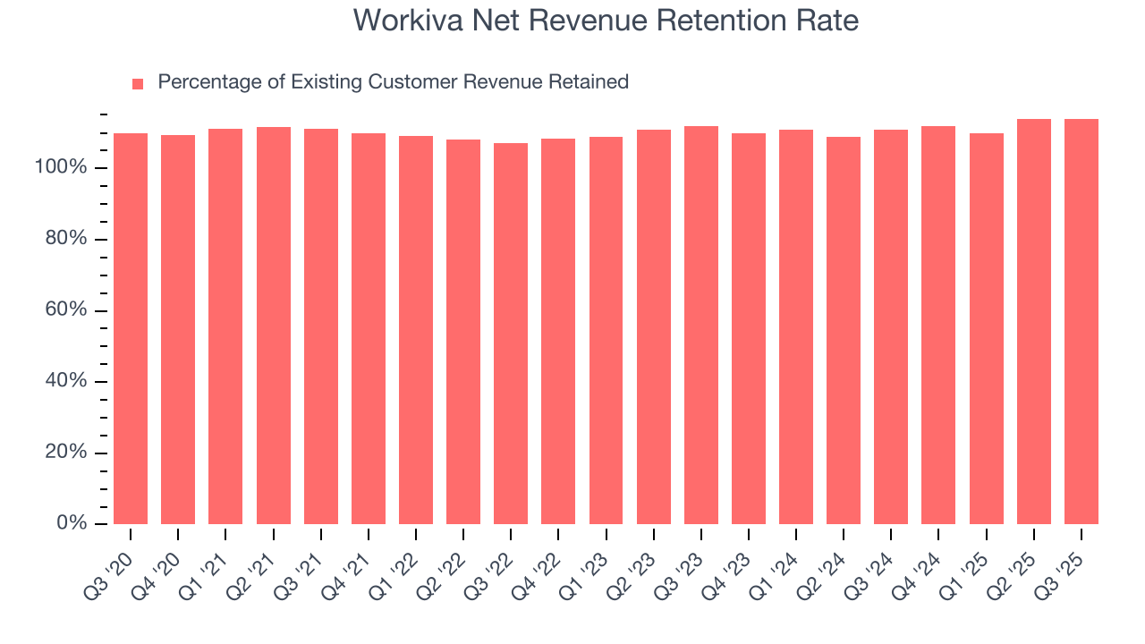 Workiva Net Revenue Retention Rate