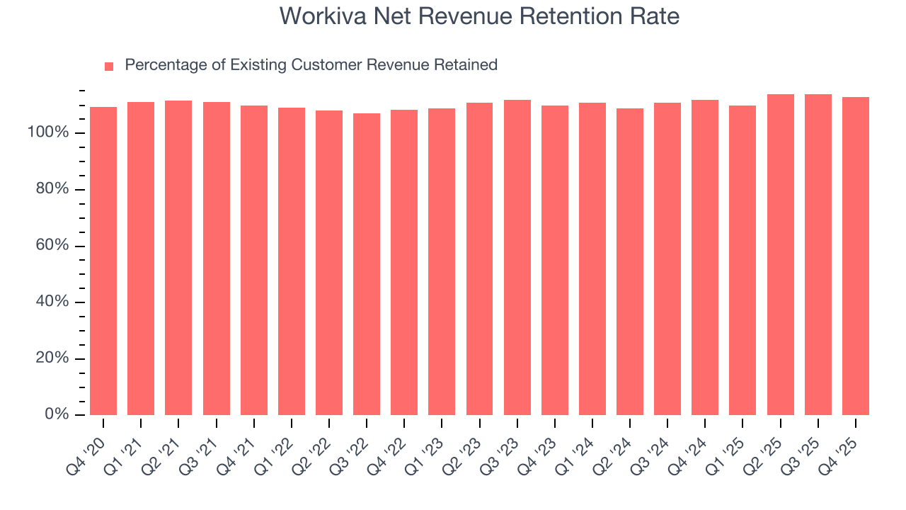 Workiva Net Revenue Retention Rate