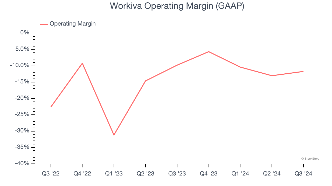 Workiva Operating Margin (GAAP)