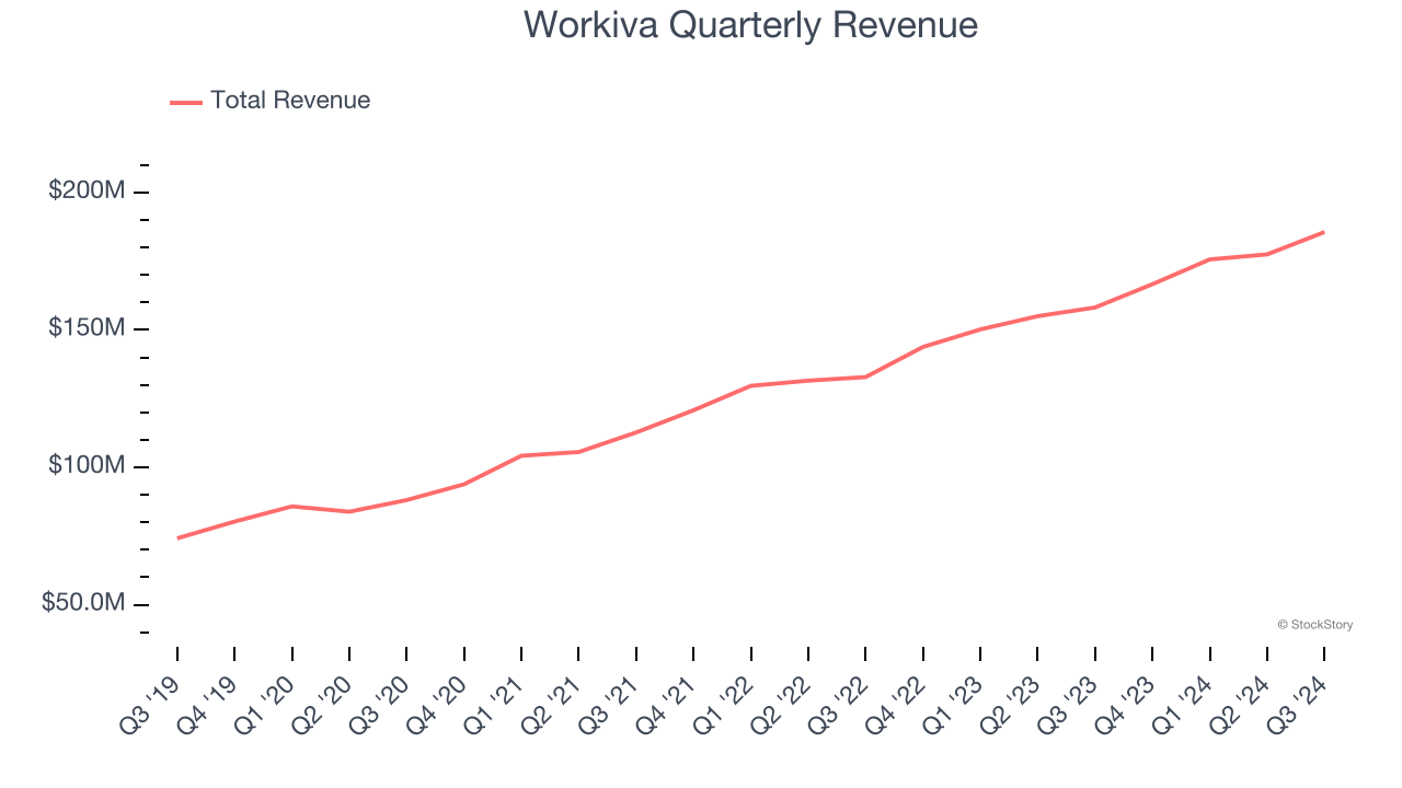 Workiva Quarterly Revenue