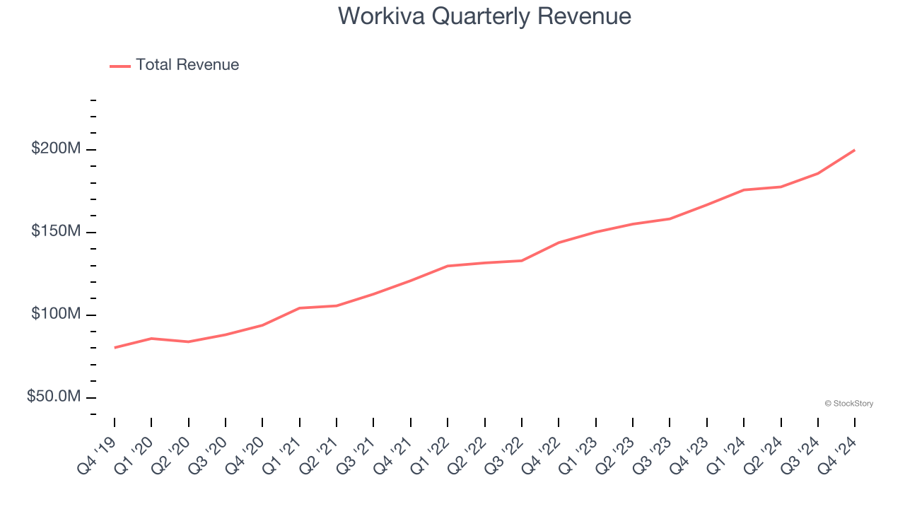 Workiva Quarterly Revenue