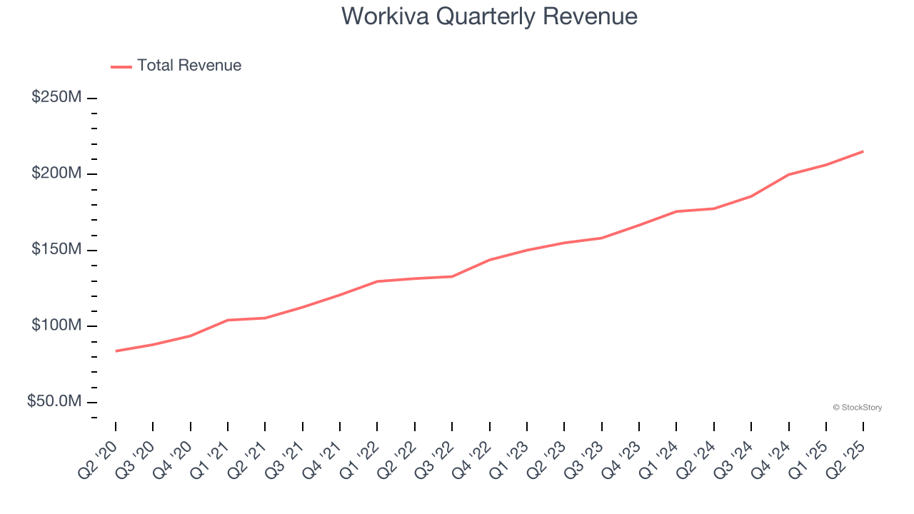 Workiva Quarterly Revenue