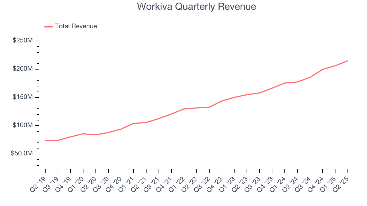 Workiva Quarterly Revenue