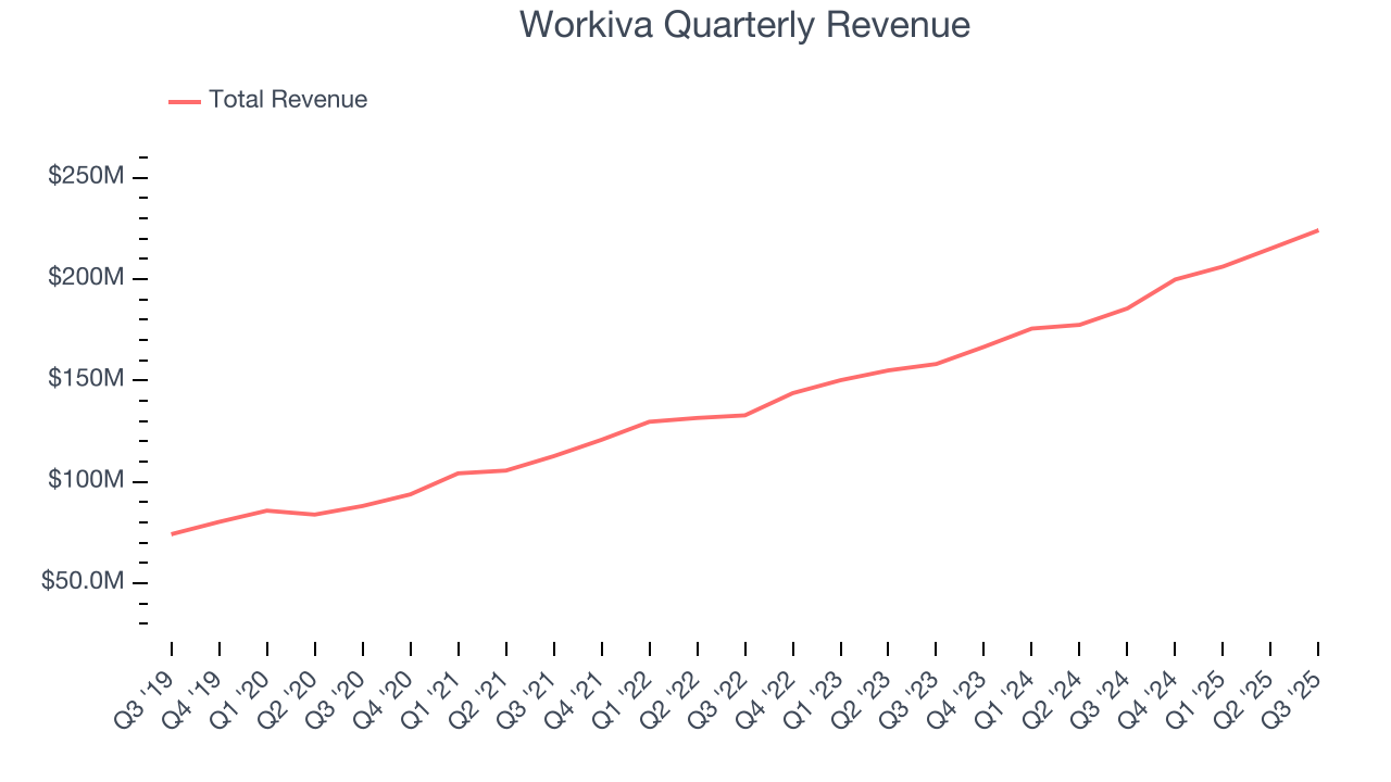 Workiva Quarterly Revenue