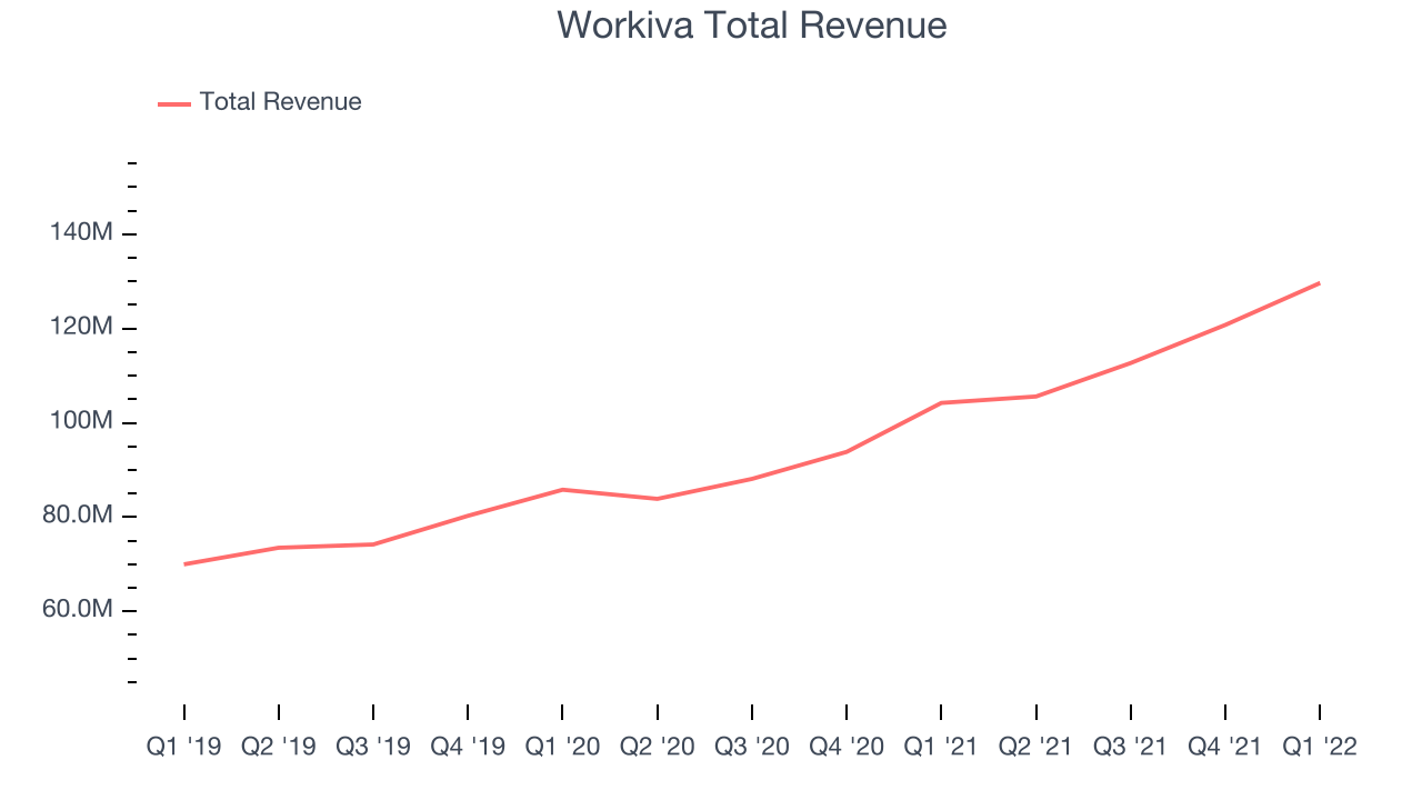 Workiva Total Revenue