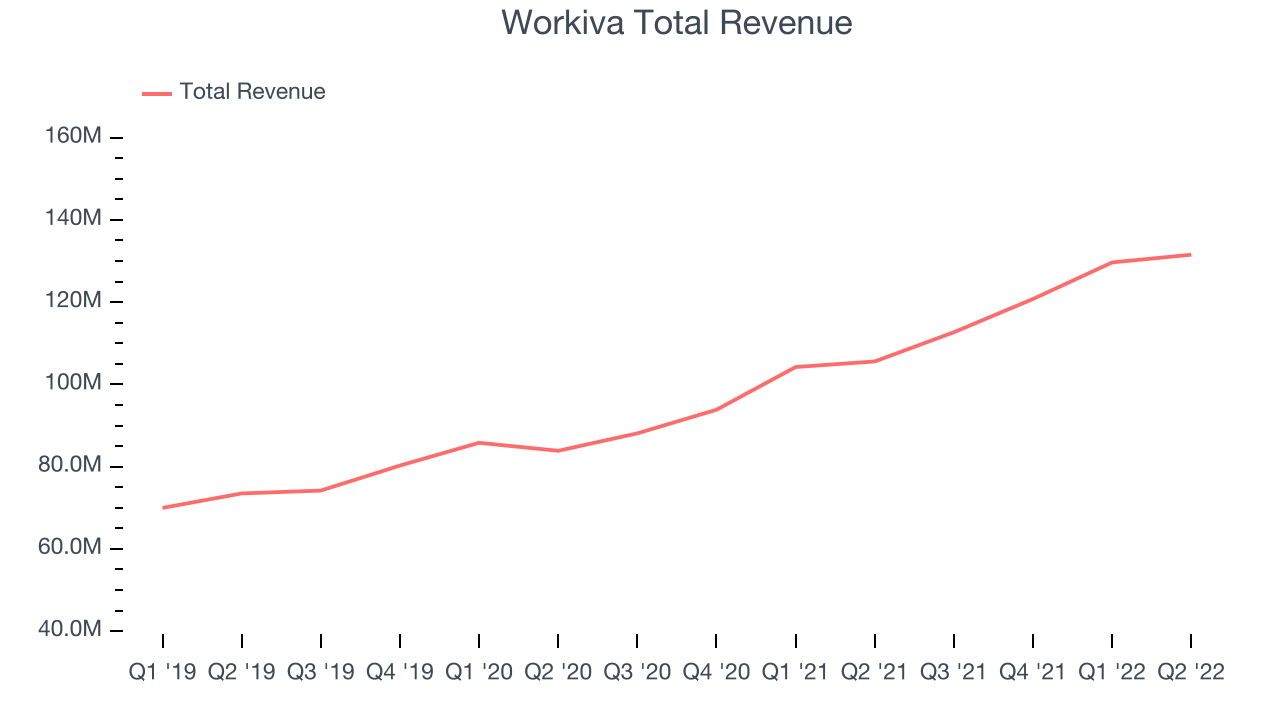 Workiva Total Revenue