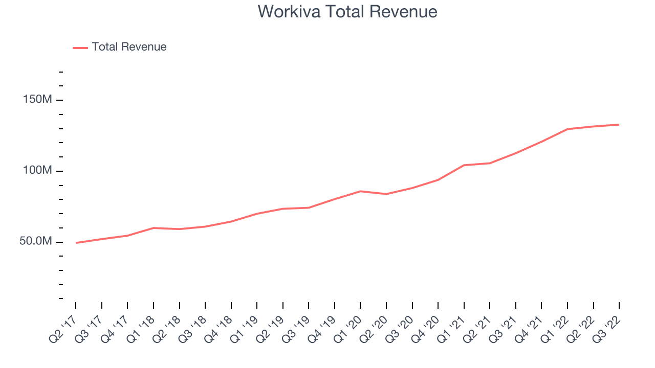 Workiva Total Revenue