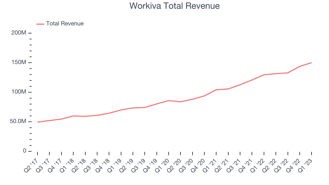 Workiva Total Revenue