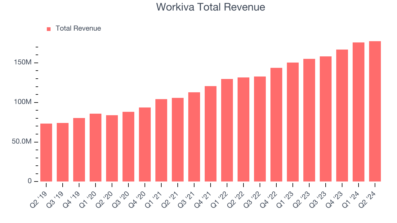 Workiva Total Revenue