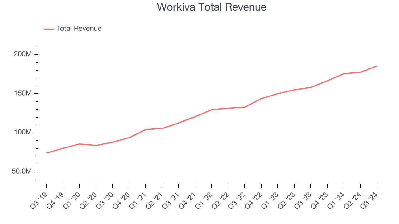 Workiva Total Revenue