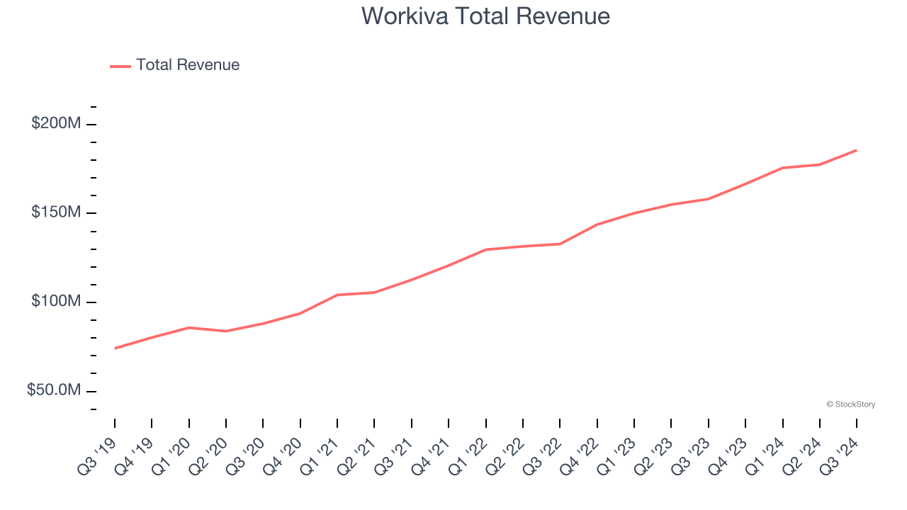 Workiva Total Revenue