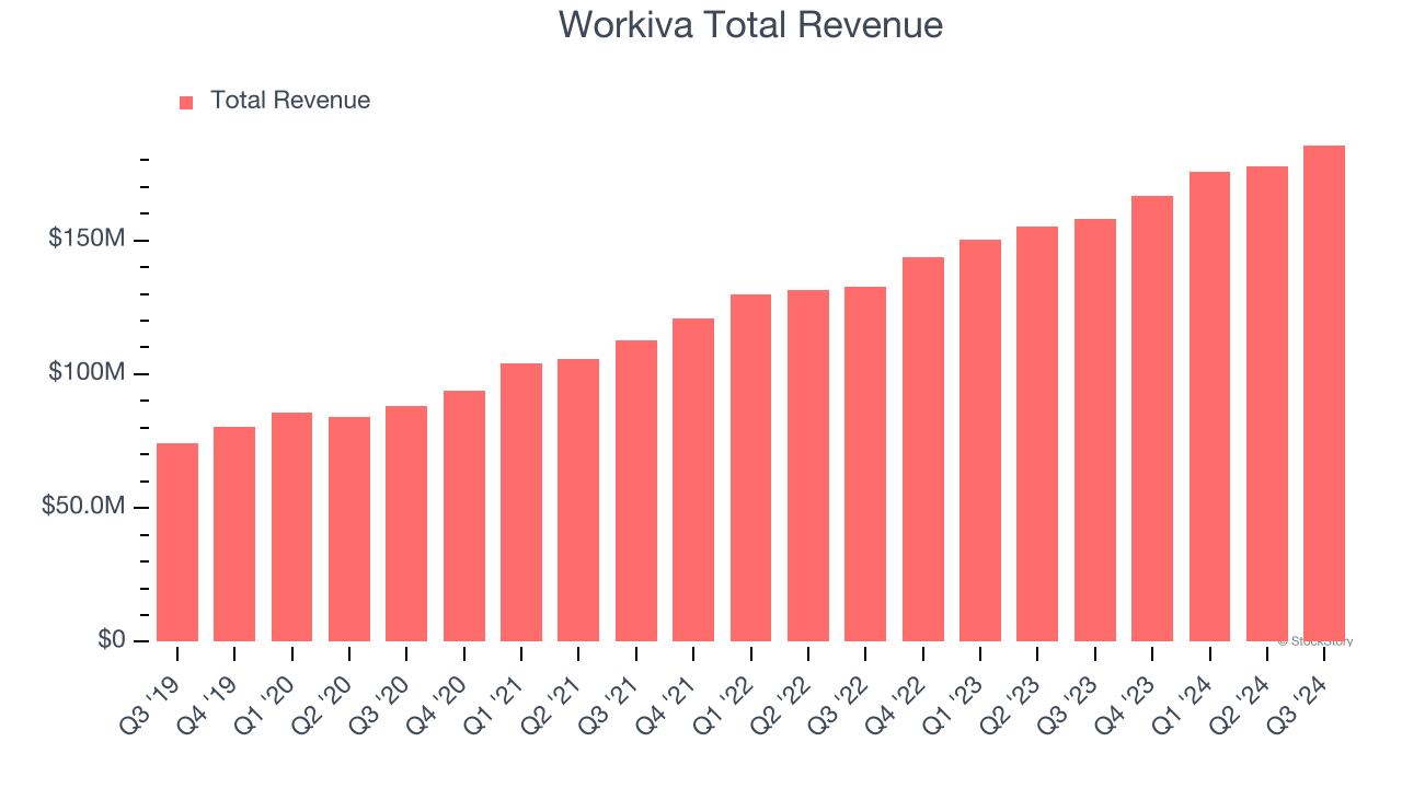 Workiva Total Revenue