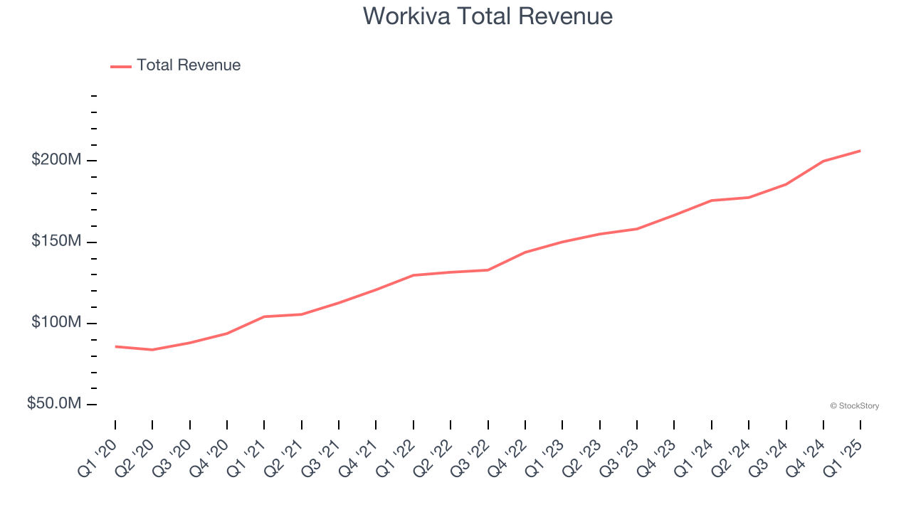 Workiva Total Revenue