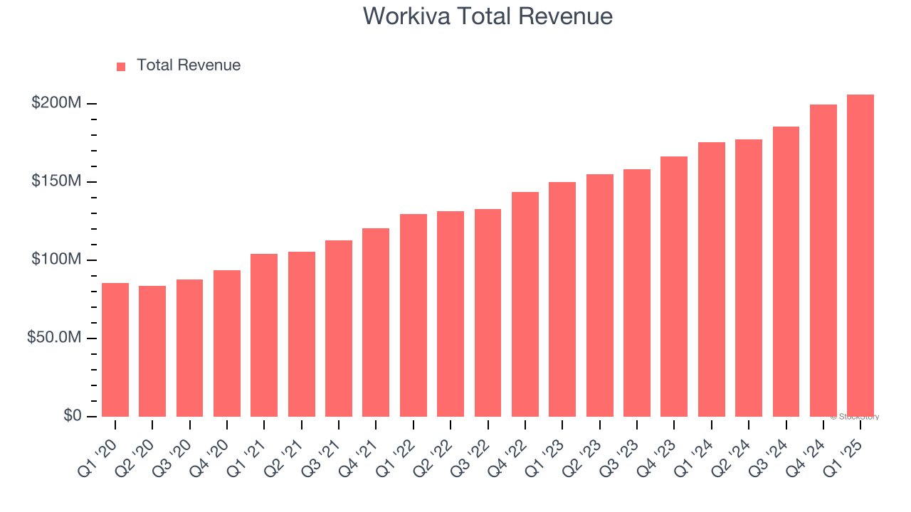 Workiva Total Revenue