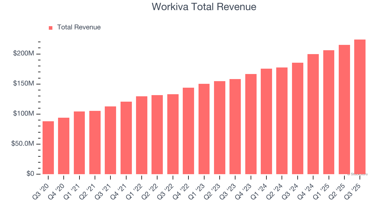 Workiva Total Revenue