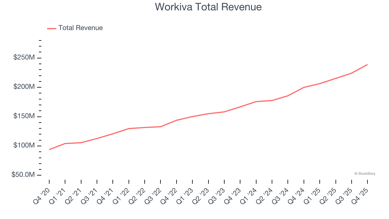 Workiva Total Revenue