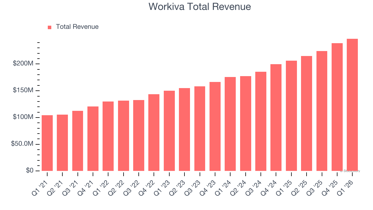 Workiva Total Revenue