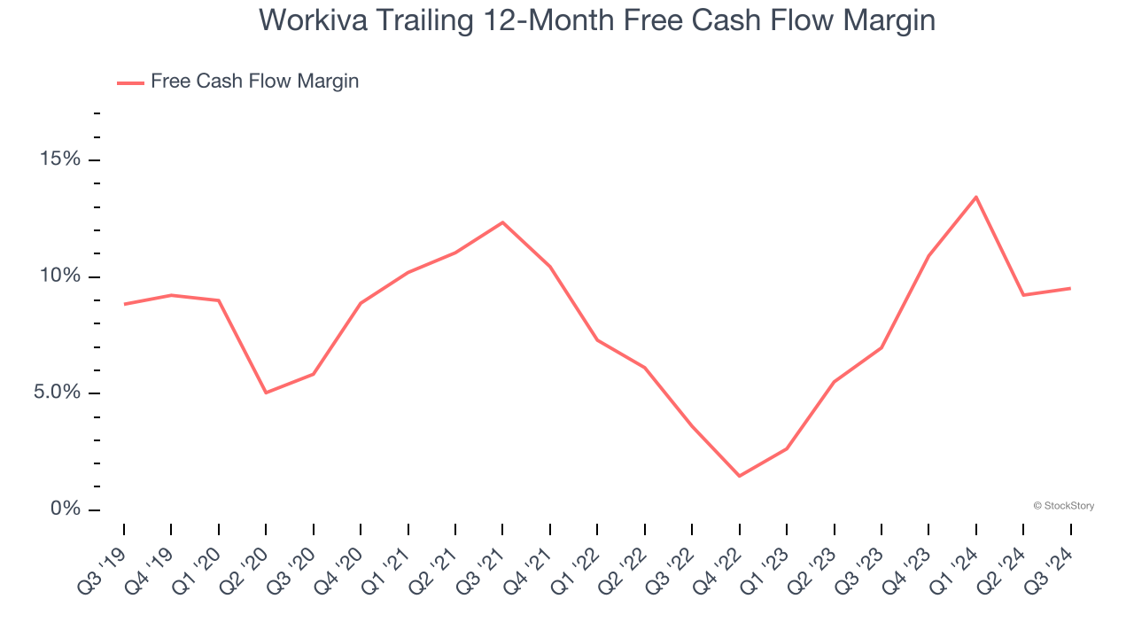 Workiva Trailing 12-Month Free Cash Flow Margin