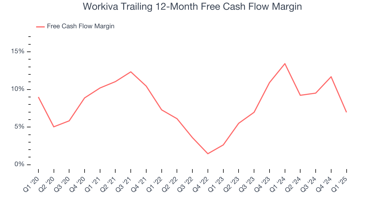 Workiva Trailing 12-Month Free Cash Flow Margin