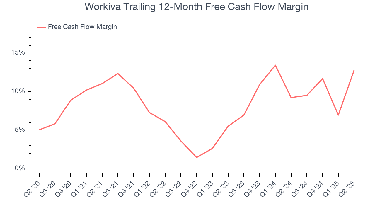 Workiva Trailing 12-Month Free Cash Flow Margin