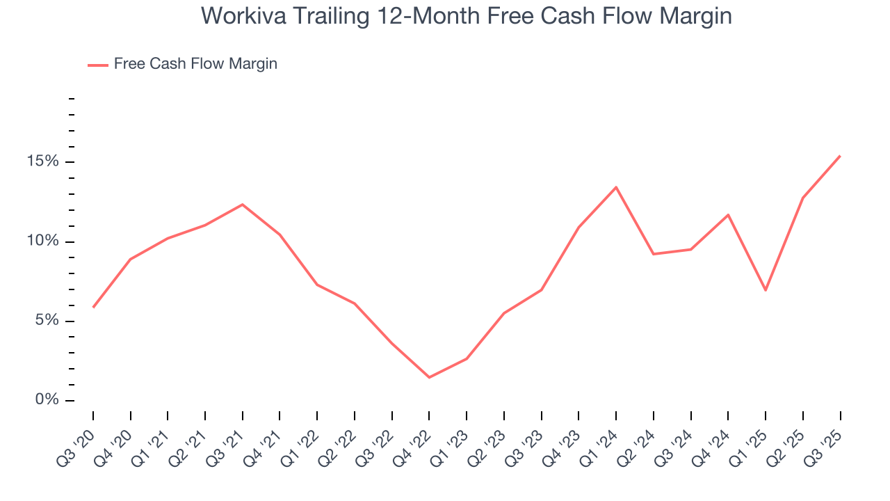 Workiva Trailing 12-Month Free Cash Flow Margin