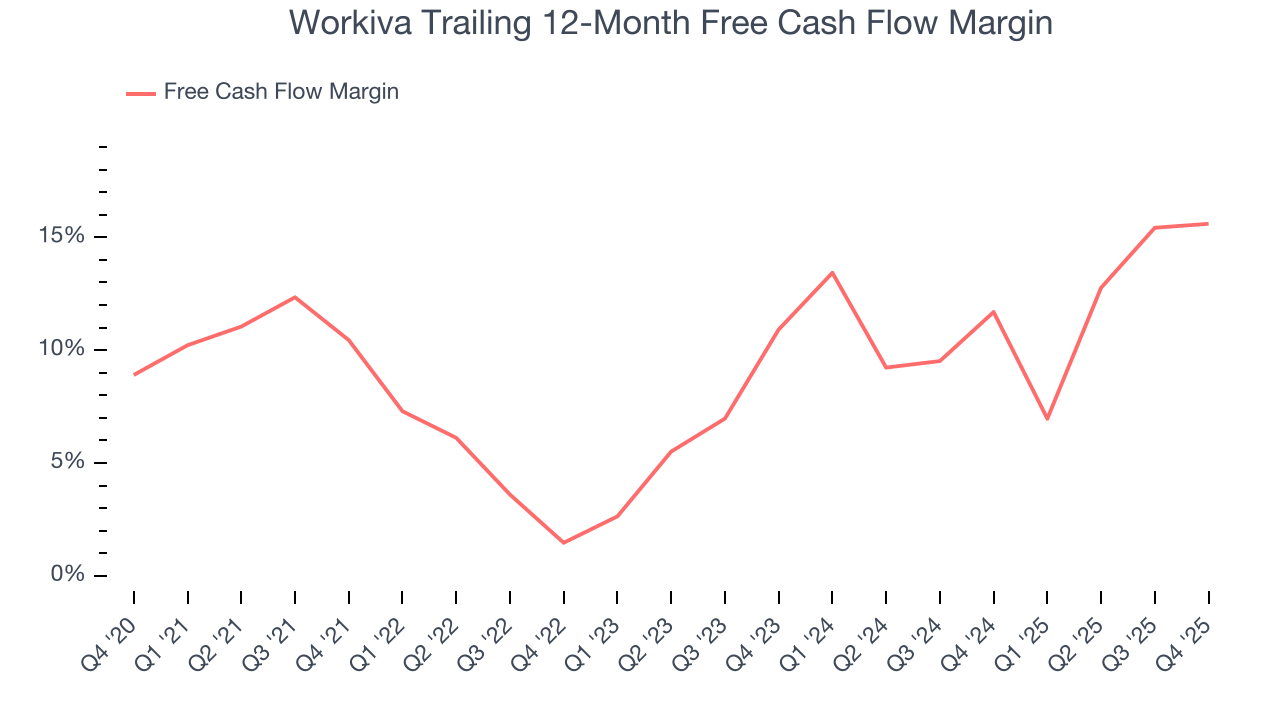 Workiva Trailing 12-Month Free Cash Flow Margin