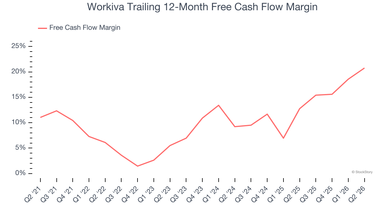 Workiva Trailing 12-Month Free Cash Flow Margin