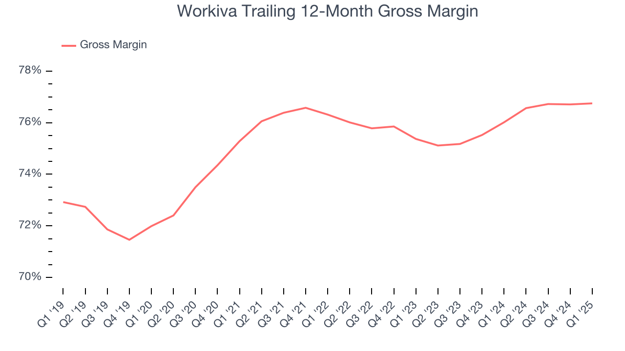 Workiva Trailing 12-Month Gross Margin