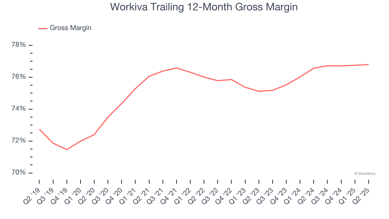 Workiva Trailing 12-Month Gross Margin