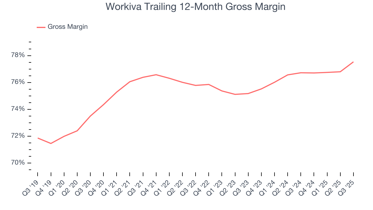 Workiva Trailing 12-Month Gross Margin