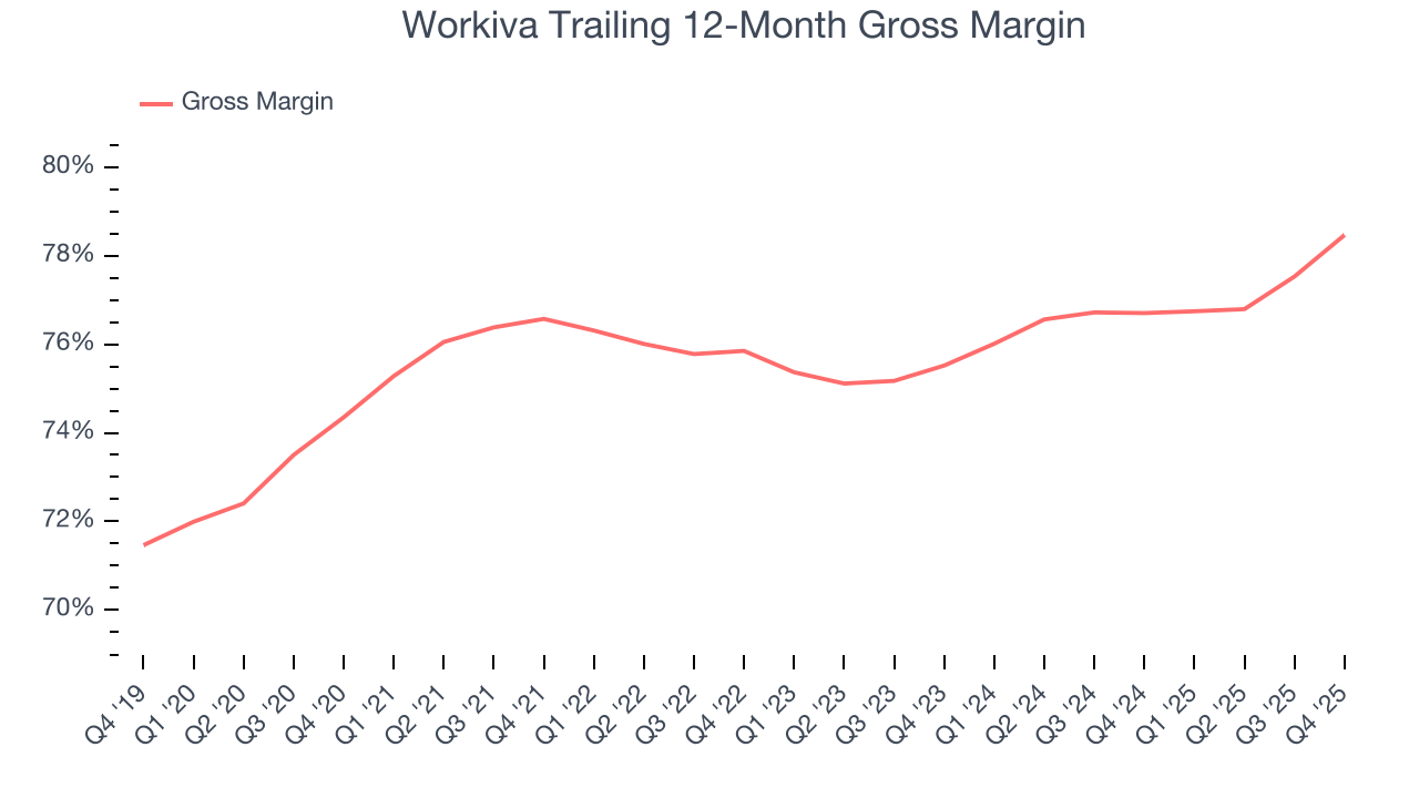 Workiva Trailing 12-Month Gross Margin